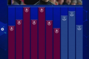 再就業(yè)，戴奇執(zhí)教生涯英超賽季場均積分：執(zhí)教伯恩利1.42分最高