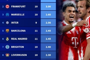 本賽季五大聯(lián)賽球隊場均進球榜：拜仁3.64球居首，國米、皇薩在列