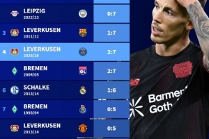 德甲球隊歐冠最大比分失利榜：前二均0-7曼城，藥廠2-7巴黎第四