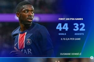 登貝萊巴黎百場44球32助，但同期效率仍低于內(nèi)馬爾、伊布、姆巴佩