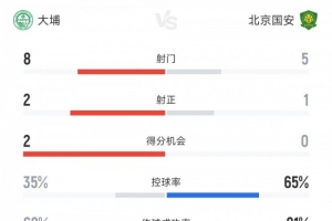 北京國安vs大埔半場數(shù)據(jù)：射門比5-8射正比1-2 國安控球率65%