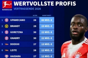 合同將到期的德甲球員身價(jià)榜：于帕6千萬(wàn)歐，布蘭特、磁卡在列