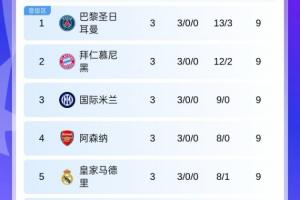 歐冠積分榜：5隊(duì)3輪全勝！巴黎榜首，拜仁槍手皇馬國(guó)米在列