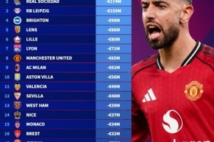 今年五大聯(lián)賽球隊(duì)身價(jià)跌幅榜：藥廠1.83億歐最多，曼聯(lián)米蘭八九位