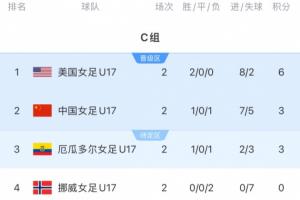 迎出線生死戰(zhàn)！中國女足U17今晚打平即晉級，若小組第3將比成績