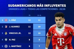 本賽季南美球員參與進(jìn)球：迪亞斯11球最多，小蜘蛛、維尼修斯10球