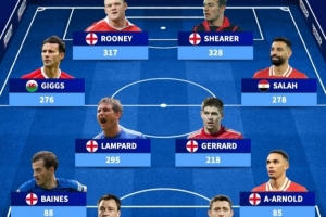 德轉(zhuǎn)列英超歷史參與進(jìn)球最多陣：薩拉赫、阿諾德連線，埃德松在列