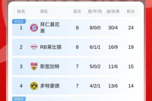 無敵！德甲積分榜：拜仁開賽8戰(zhàn)全勝+5分領(lǐng)跑，門興3平5負(fù)仍墊底