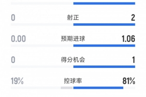 第一vs倒一，拜仁0-0十人門興半場數(shù)據(jù)：射門8-0，射正2-0