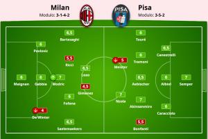 米體評分：德溫特4分最低 希門尼斯4.5分 40歲莫德里奇7分最高