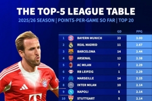 本賽季五大聯(lián)賽場均拿分榜：拜仁3分拿滿 皇薩槍列前四、巴黎第12