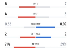 切爾西半場(chǎng)1-1桑德蘭數(shù)據(jù)：射門8-7，射正4-3，控球率71%-29%