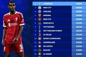 2025年俱樂(lè)部轉(zhuǎn)會(huì)費(fèi)支出榜：利物浦4.83億歐居首，前8均來(lái)自英超
