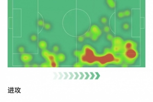 薩勒馬科爾斯全場數(shù)據(jù)：7次成功過人，3次關(guān)鍵傳球，獲評8.1分