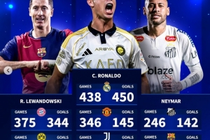 為四家俱樂部都至少打進(jìn)100球！C羅是首人，萊萬、內(nèi)馬爾各3隊(duì)