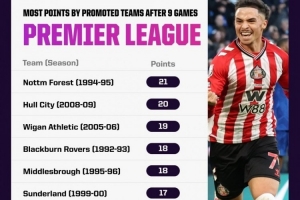 桑德蘭聯(lián)賽前9輪豪取17分！在英超歷史升班馬同期戰(zhàn)績(jī)并列第6位