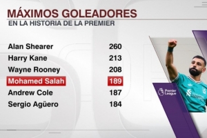 有希望嗎？薩拉赫打進(jìn)189球英超歷史第四多，差19球追平魯尼