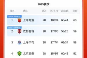 前排集體剎車！中超積分榜：海港60分領(lǐng)跑，蓉城59分，申花58分