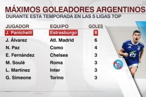 本賽季五大聯(lián)賽阿根廷射手榜：帕尼切利8球領(lǐng)跑，小蜘蛛6球次席