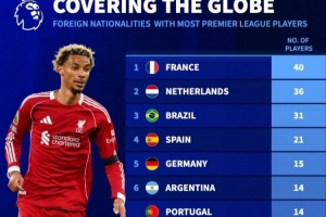 英超各國外援數(shù)：法國40人、荷蘭36人、巴西31人、西班牙21人