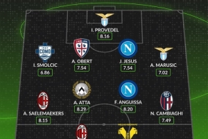 whoscored本輪意甲最佳陣：萊奧、安古伊薩領(lǐng)銜，薩56在列