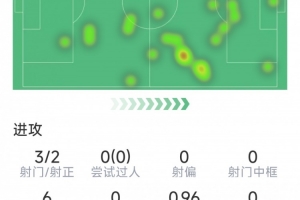 貝林厄姆半場數(shù)據(jù)：1進球1助攻，3射2正，1次關(guān)鍵傳球，評分7.5分