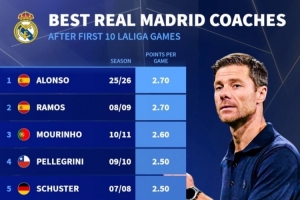 皇馬主帥前10場(chǎng)西甲場(chǎng)均拿分榜：阿隆索2.7分并列居首，穆帥第3
