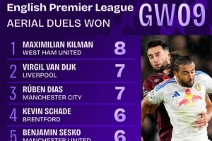 英超第9輪贏得空中對抗次數(shù)榜：基爾曼8次最多，范戴克等兩人7次