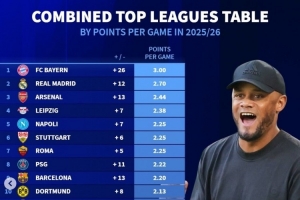 巴薩掉隊(duì)！德轉(zhuǎn)更新本賽季五大聯(lián)賽場均拿分榜：仁皇槍分列前三