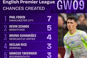 英超第9輪創(chuàng)造機會榜：福登7次居首，沙德5次第二，吉馬良斯4次
