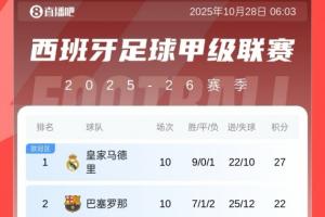 西甲積分榜：皇馬10輪領(lǐng)先巴薩5分，黃潛第三，馬競第四