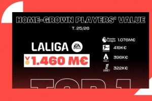 西甲青訓價值達14.6億歐歐洲最高，特巴斯是中國聯(lián)賽首位國際顧問