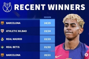 德轉(zhuǎn)列近10年國王杯冠軍：巴薩5次登頂，皇馬僅在2023年奪冠