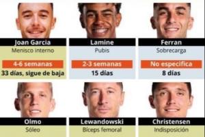 傷了一整套主力??巴薩傷員：佩德里、萊萬、拉菲、奧爾莫......