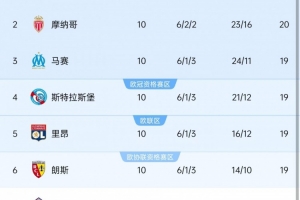 本賽季法甲10輪過后前6名球隊僅相差2分，10-11賽季之后同期最少