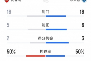 阿森納2-0布萊頓全場數(shù)據(jù)：射門16-18，射正5-6，得分機會2-3