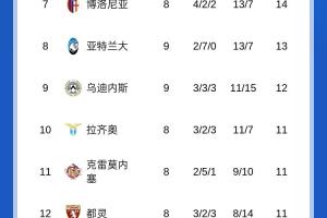 意甲積分榜：那不勒斯羅馬同分前2，國米米蘭同分分列三四