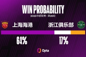 海港自15年以來(lái)僅兩次在中超至少領(lǐng)先2球但未取勝，對(duì)手都是浙江