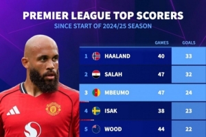上賽季至今英超射手榜：哈蘭德反超薩拉赫，姆伯莫、伊薩克列前四