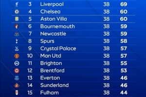 OPTA預測英超最終排名：阿森納80分奪冠，曼城紅軍69分，曼聯(lián)第10