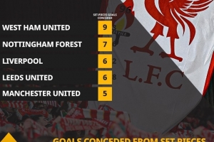 大難題！本賽季，英超中僅森林和西漢姆聯(lián)比利物浦定位球丟球更多