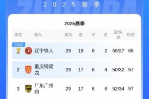 重慶末輪贏球就沖超！銅梁龍與廣州豹同積57分，因戰(zhàn)績占優(yōu)列前