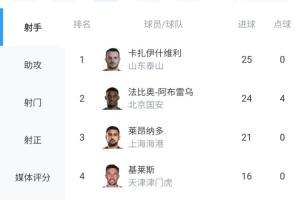 剩最后1輪！瓦科25球0點(diǎn)領(lǐng)跑中超射手榜，法比奧24球，王鈺棟上榜