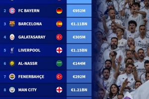 10月德轉(zhuǎn)俱樂部瀏覽量榜：皇馬、拜仁、巴薩前三，利雅得勝利第六