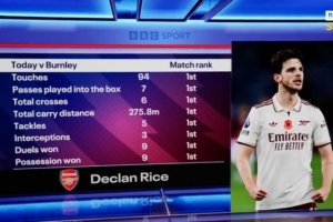 簡直是戰(zhàn)神！賴斯對陣伯恩利觸球、搶斷、攔截等8項數(shù)據(jù)全場居首