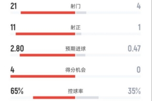 皇馬4-0瓦倫全場(chǎng)數(shù)據(jù)：射門21-4，射正11-1，控球率65%-35%
