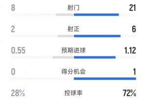 補(bǔ)時(shí)絕殺，國米2-1維羅納全場(chǎng)數(shù)據(jù)：射門21-8，射正6-2