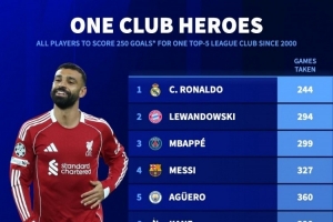 在單一球隊(duì)進(jìn)250球所用場(chǎng)次：C羅244場(chǎng)、梅西327場(chǎng)、薩拉赫415場(chǎng)