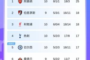 英超積分榜：紅軍升第3切爾西升第5 槍手領(lǐng)跑，明日曼城vs榜2櫻桃