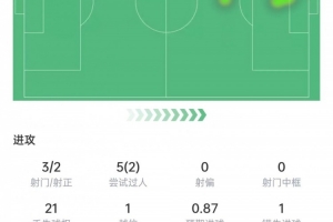 維尼修斯本場數據：丟點+21次丟失球權，3次關鍵傳球，獲評6.8分